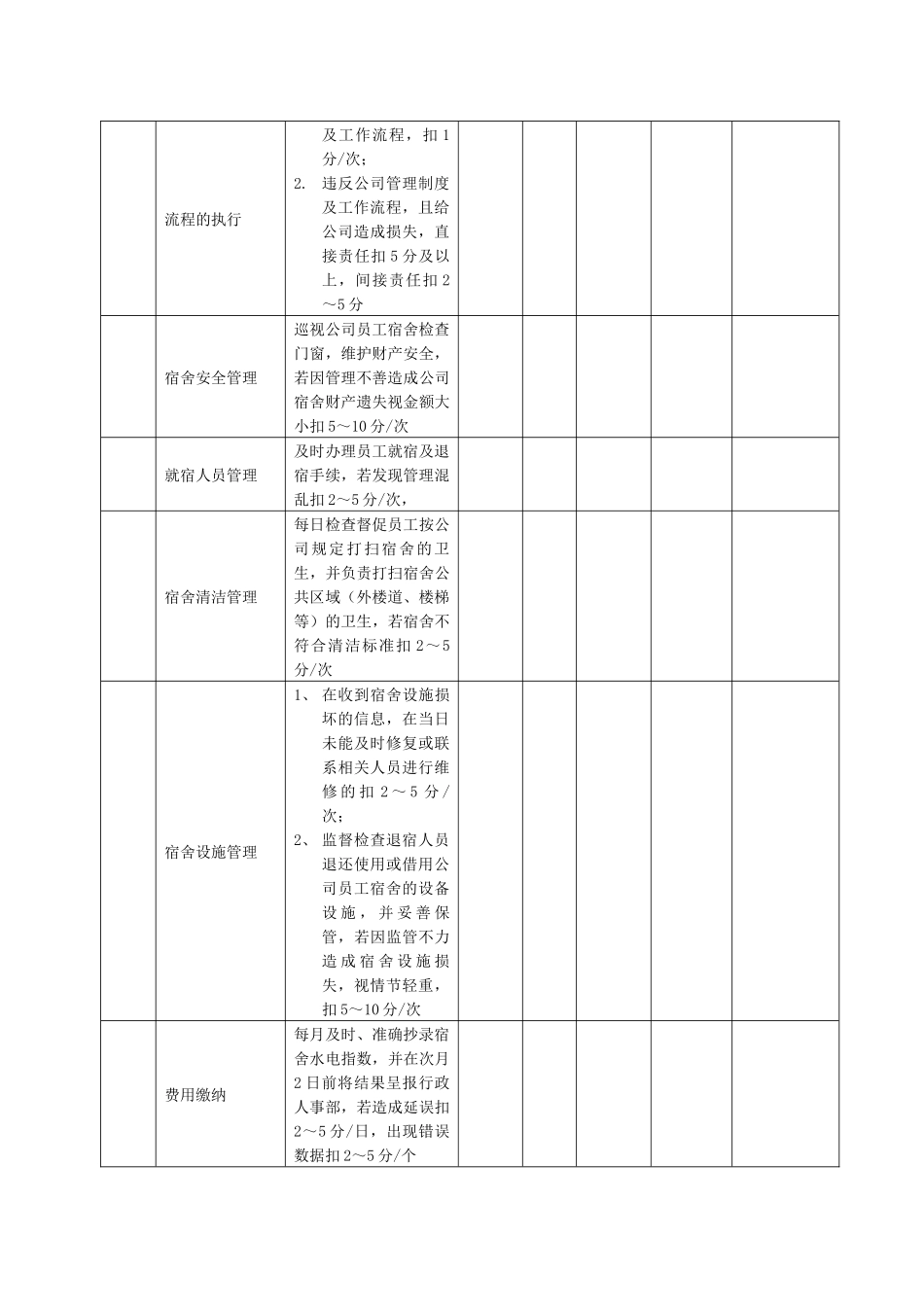 某生产企业员工宿舍管理员绩效考核表_第2页