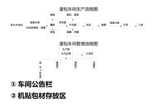 灌包车间生产流程图