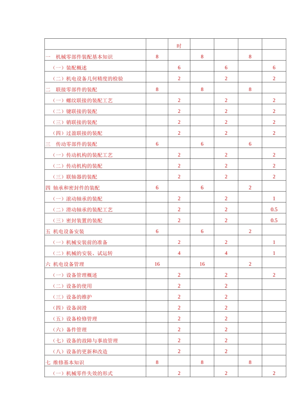 机电设备维修教学大纲(2)_第2页