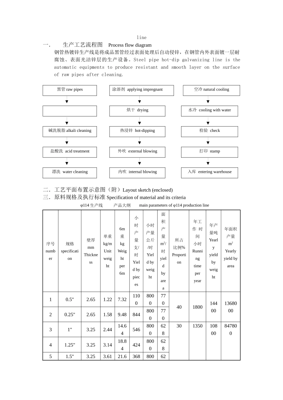 钢管热镀锌φ114生产线技术操作规程_第3页