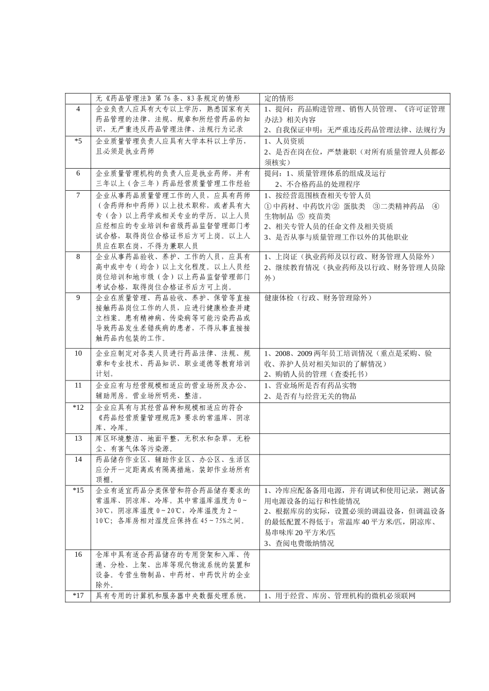 重庆市食品药品监督管理局关于印发《药品批发企业换证现场检查验_第3页