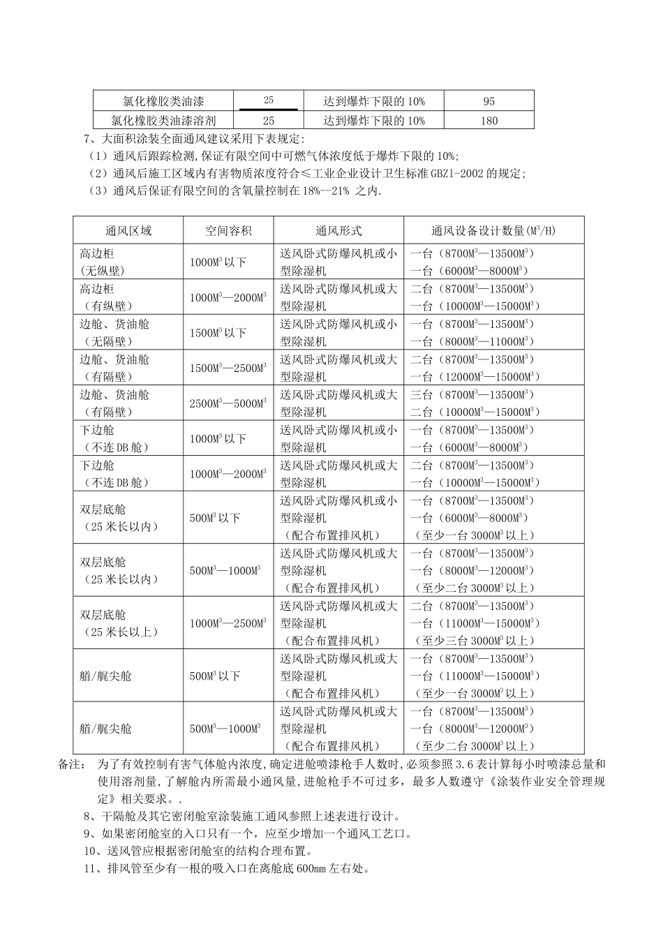 密闭舱室涂装作业通风工艺_第2页
