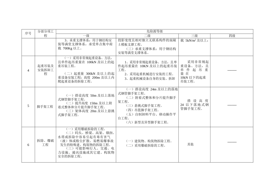 建筑施工企业安全生产风险分级管控实施指南全部附录表(87页)_第3页