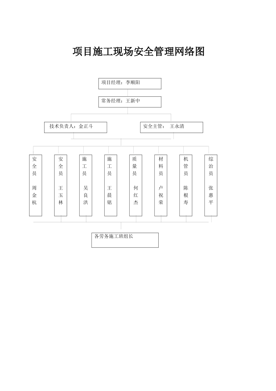 项目现场管理组织机构网络图_第2页