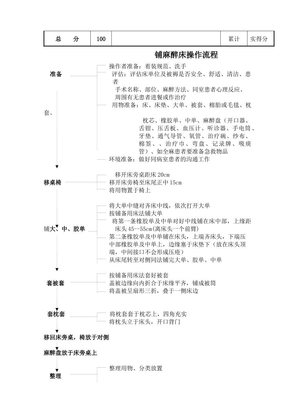 护理技术操作流程及评分标准范本_第3页