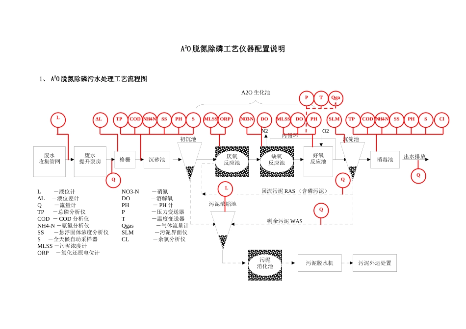 A2O脱氮除磷工艺仪器配置方案XXXX_第1页