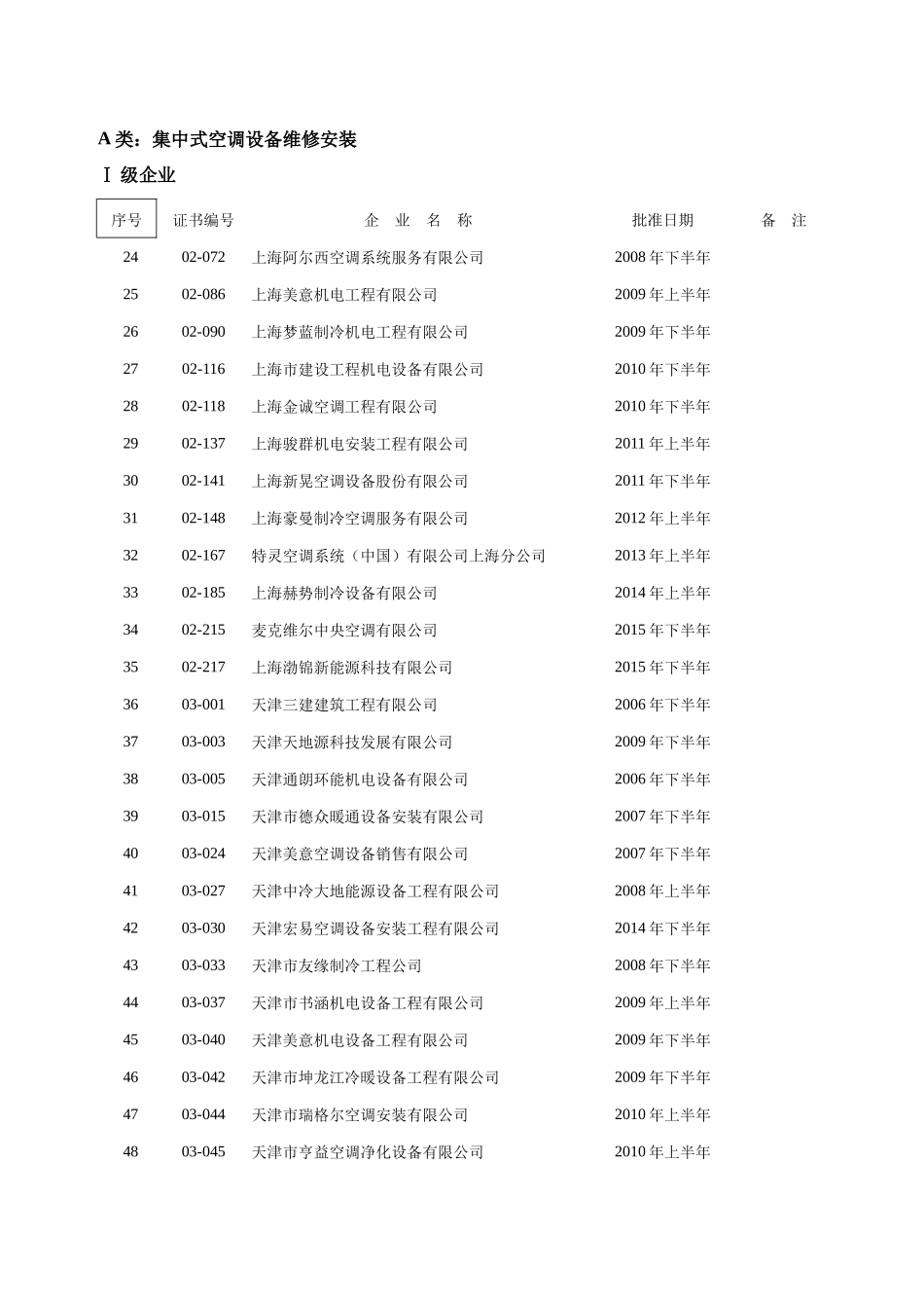 中国制冷空调设备维修安装企业资质等级认证批准单位_第2页