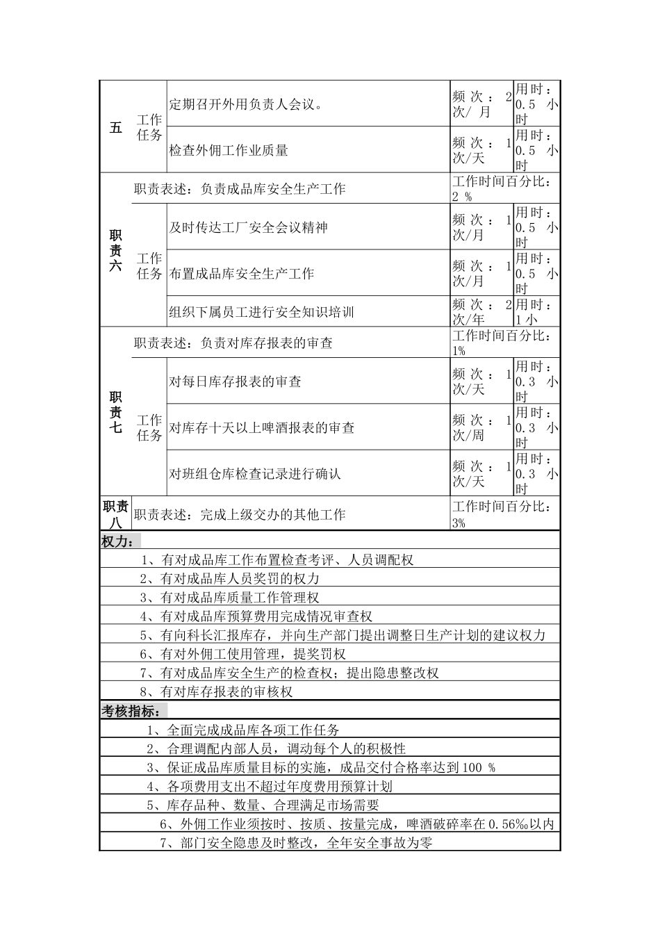 物资设备科成品库副科长岗位说明书_第2页