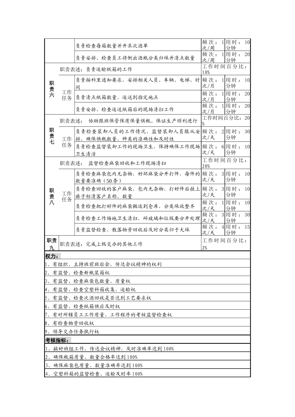 某啤酒企业瓶厂装卸分拣班班长岗岗位说明书_第2页