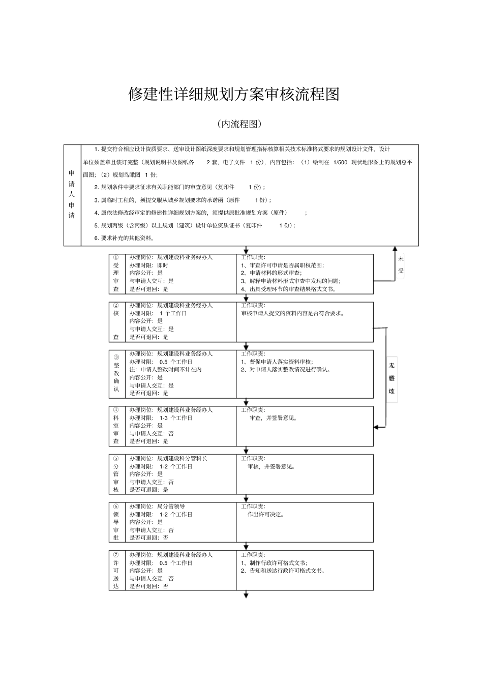 修建性详细规划审核流程图_第2页