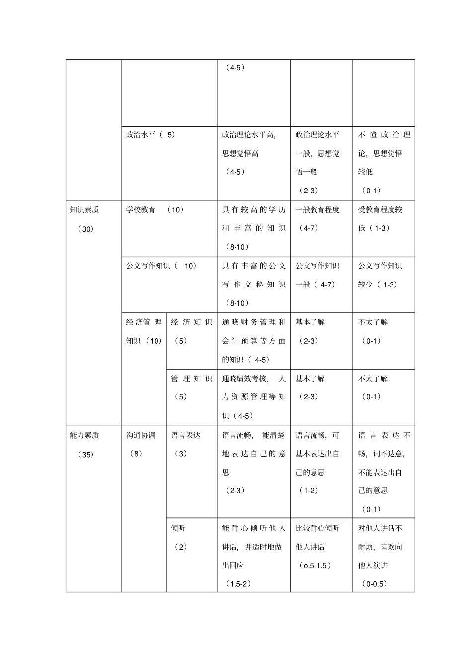 办公室主任的任职资格之二_第3页