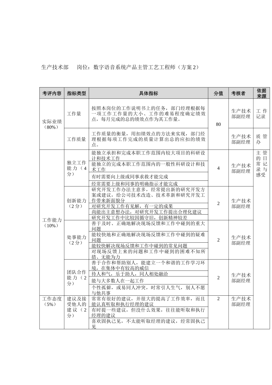 方圆公司生产技术部数字语音系统产品主管工艺工程师（方案2）_第1页