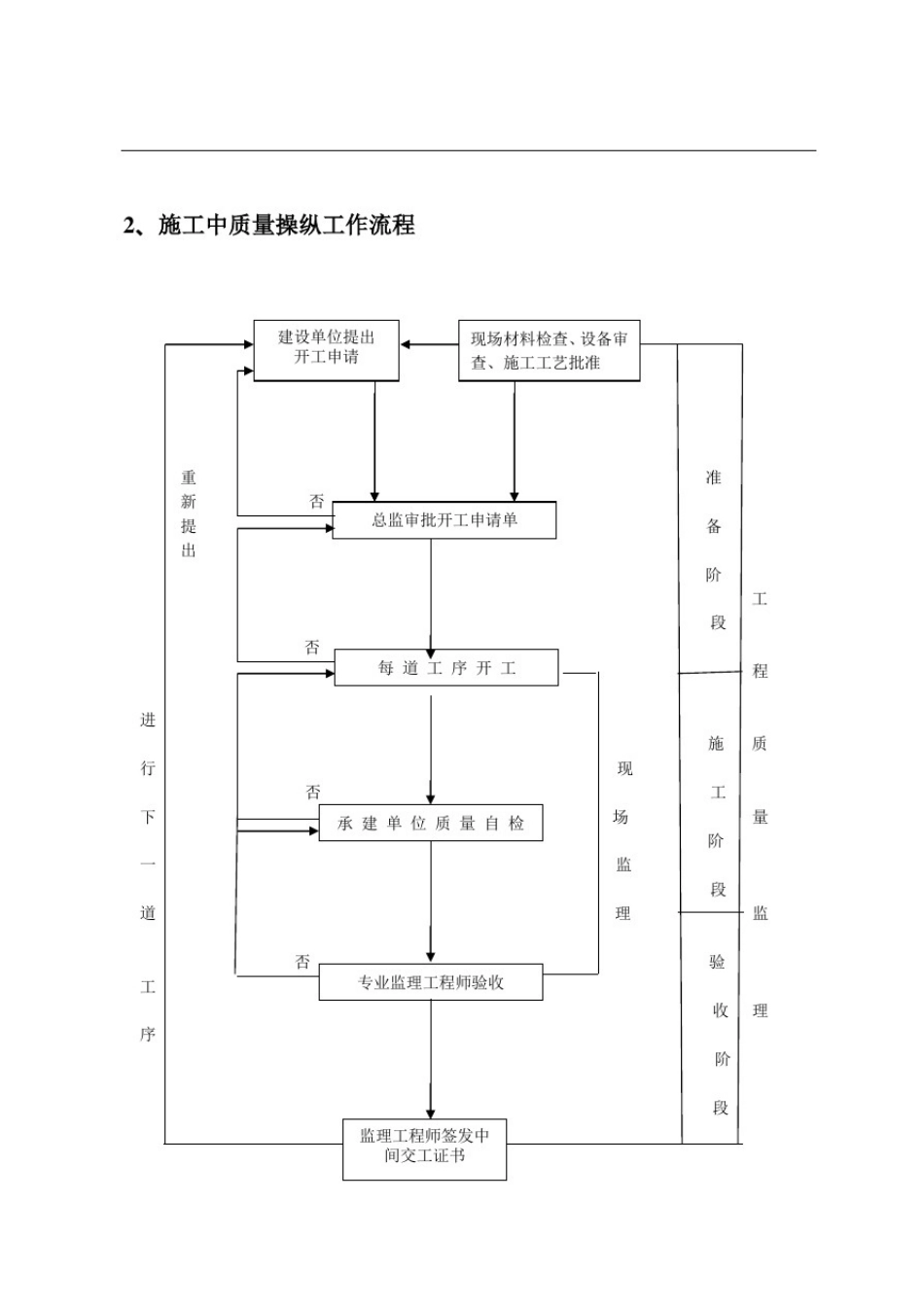 住宅房工程土建部分监理实施细则_第3页
