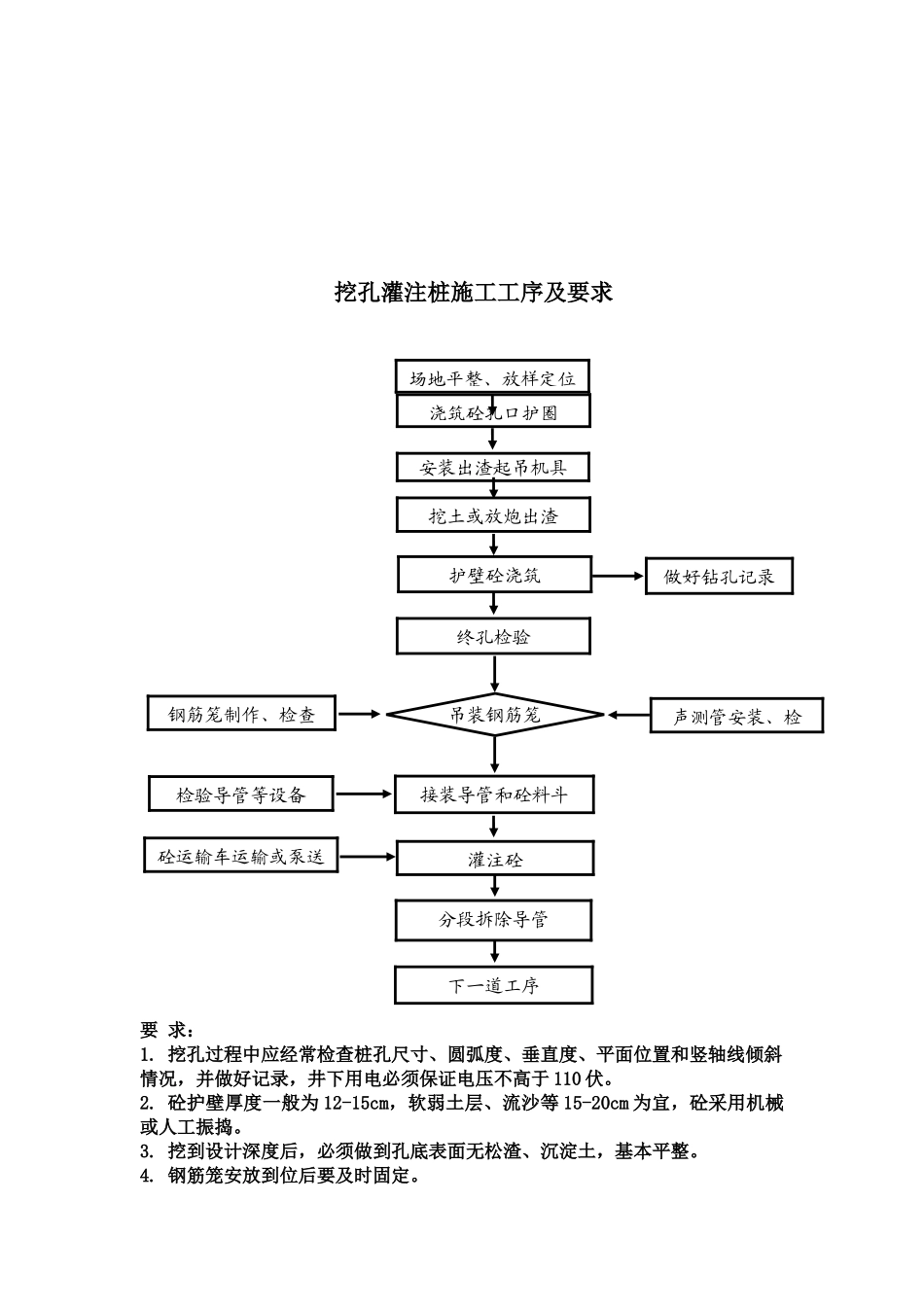桥梁施工工序及要求(卡片形式)_第2页
