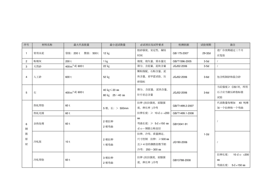 原材料半成品构配件试验检测项目取样数量及执行标准_第1页