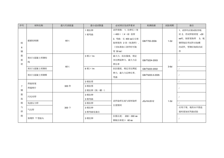 原材料半成品构配件试验检测项目取样数量及执行标准_第2页