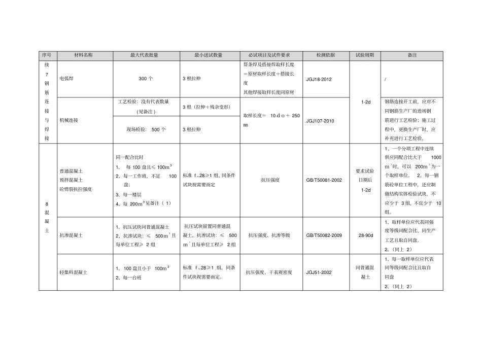 原材料半成品构配件试验检测项目取样数量及执行标准_第3页