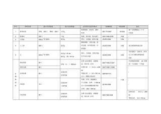 原材料半成品构配件试验检测项目取样数量及执行标准