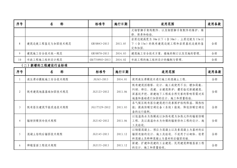 企业适用技术标准清单(XXXX年度)_第2页