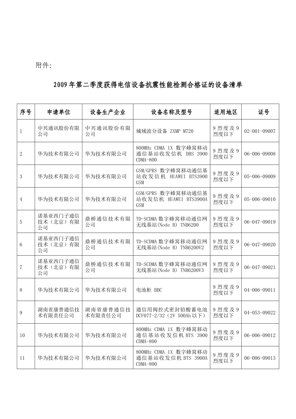 关于核发第十七批电信设备抗震性能检测合格证的通知_第1页