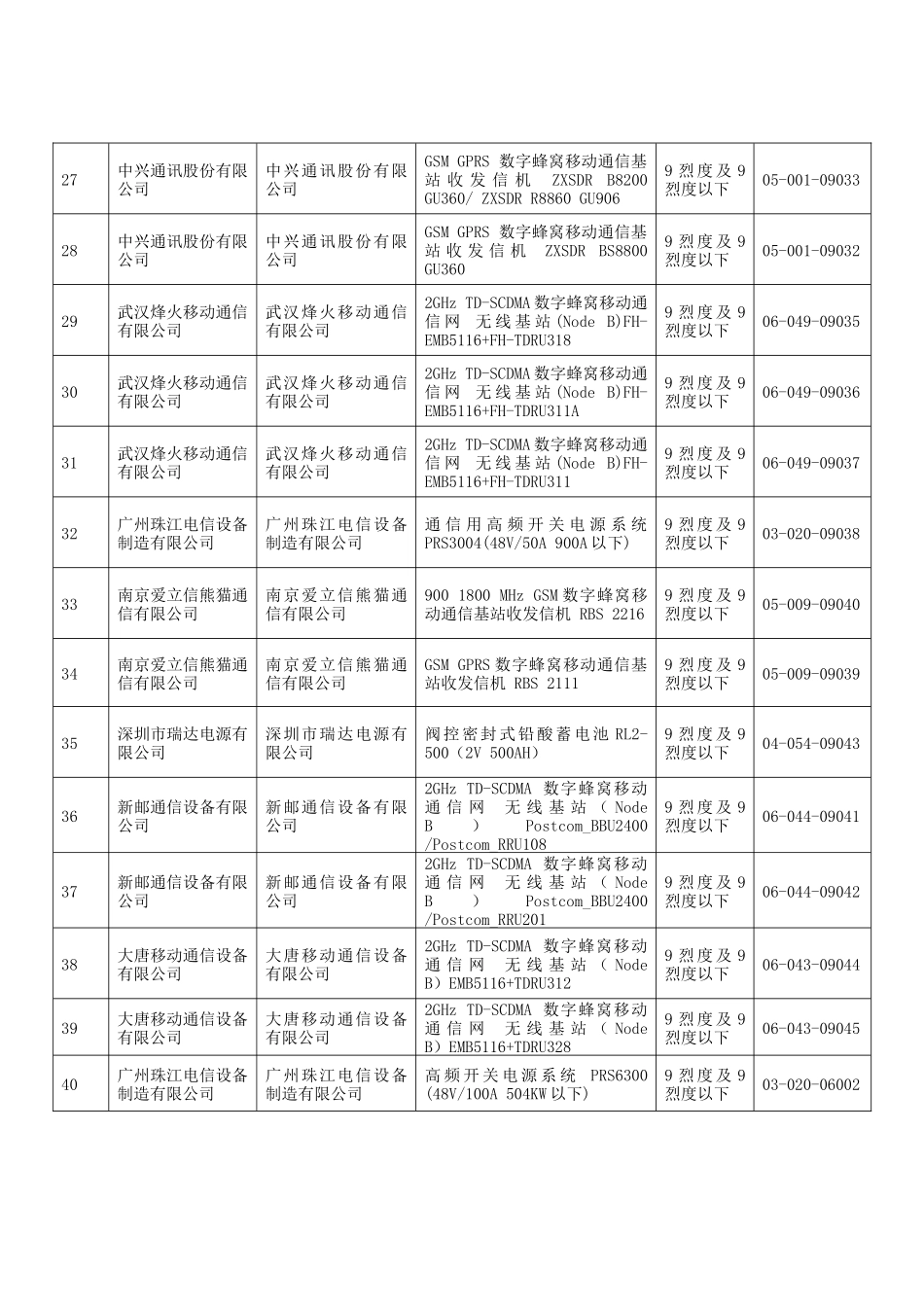 关于核发第十七批电信设备抗震性能检测合格证的通知_第3页
