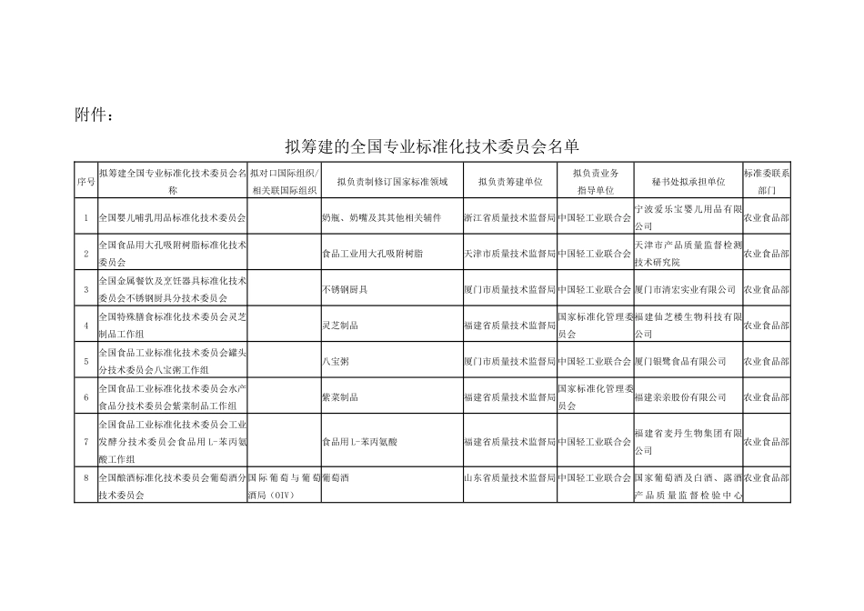 关于征求对拟筹建全国专业标准化技术委员会意见的函_第1页