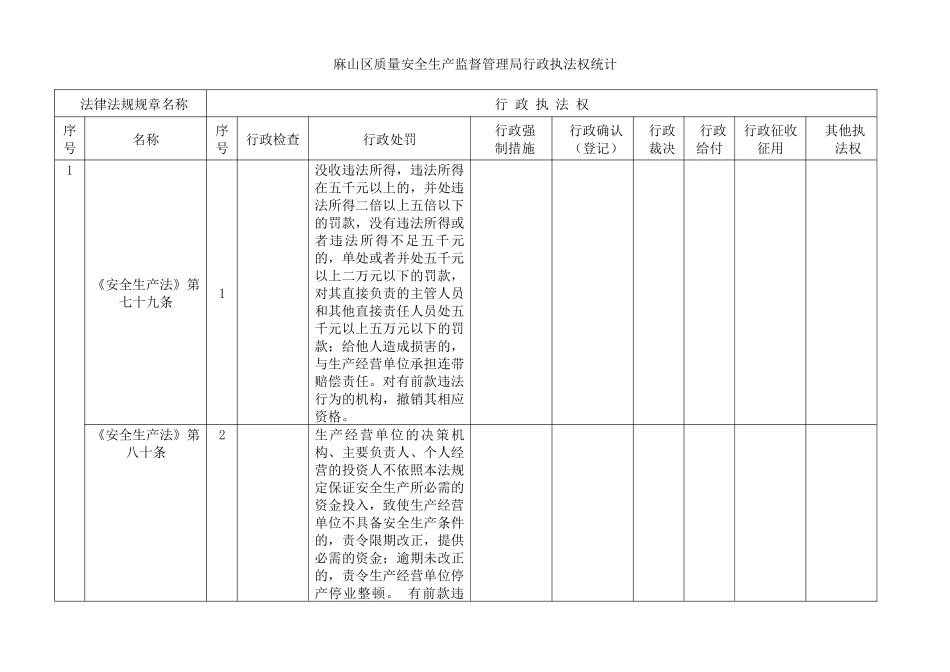 麻山区质量安全生产监督管理局行政执法权统计_第1页