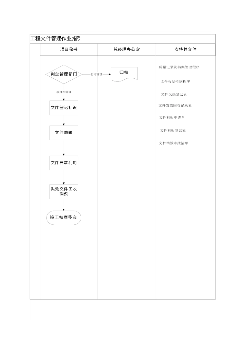 工程文件管理作业指引_第3页