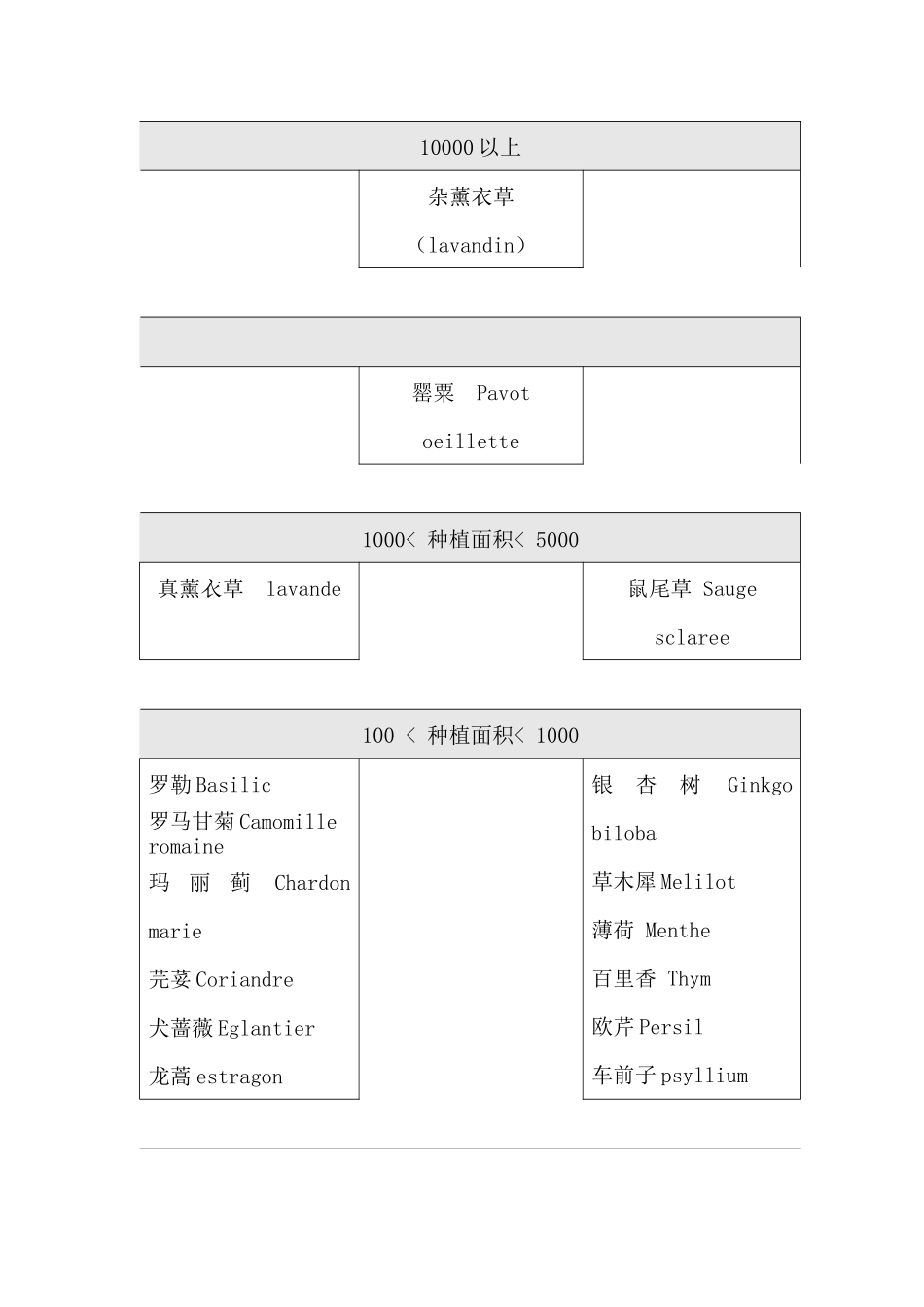 法国的芳香植物精油生产及贸易概况(1)_第3页
