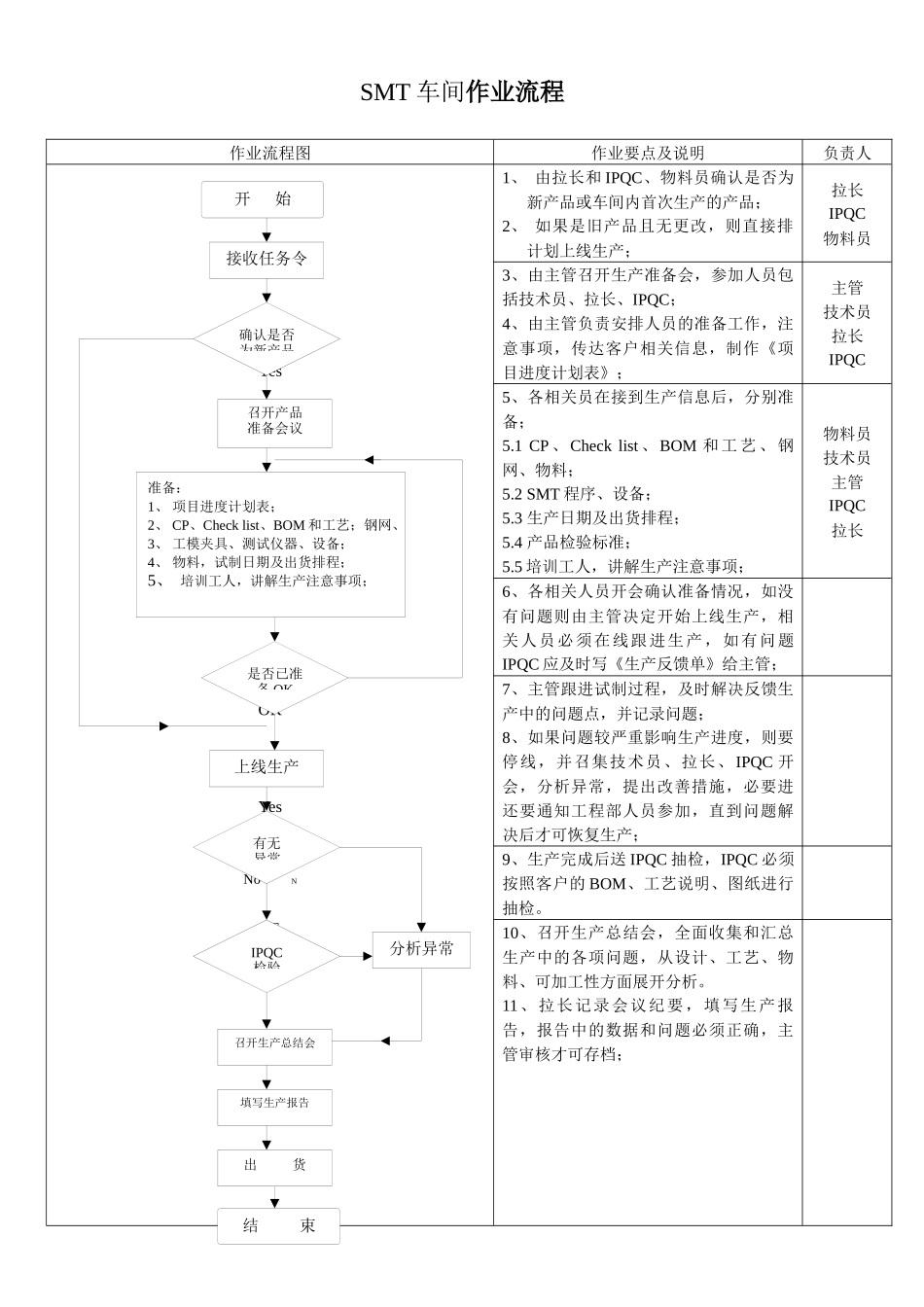 SMT车间作业流程表_第1页