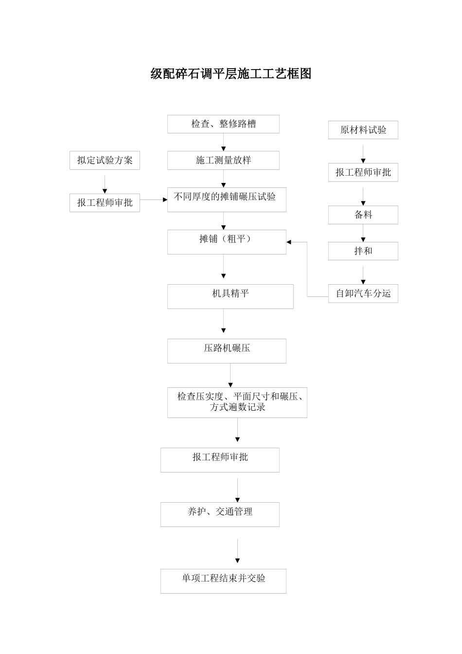 市政工程施工工艺流程框图汇总_第1页