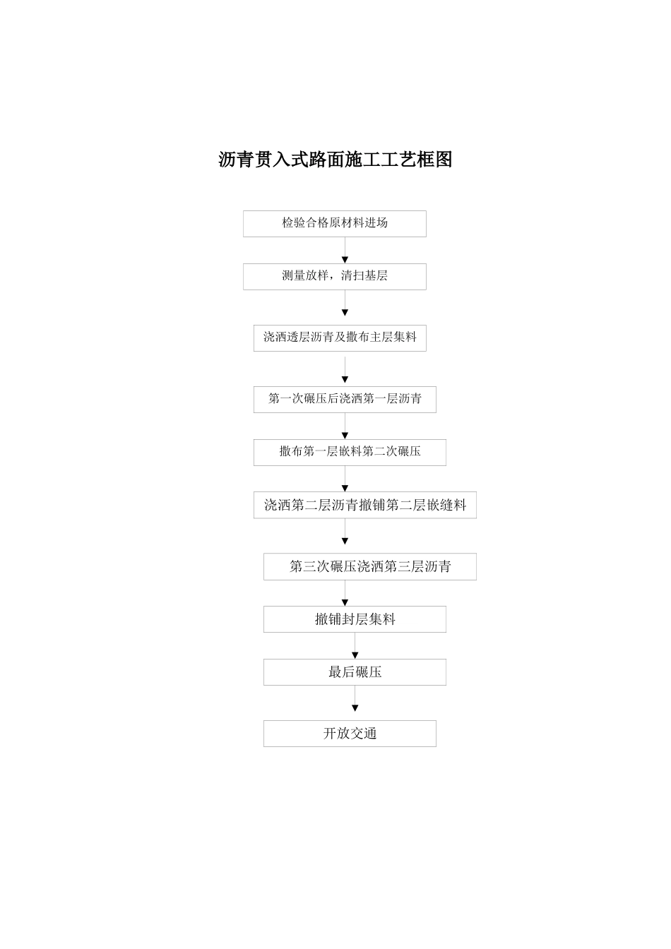 市政工程施工工艺流程框图汇总_第2页
