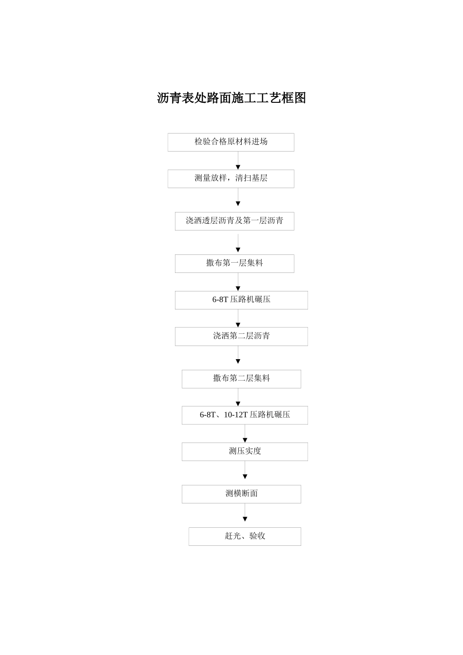市政工程施工工艺流程框图汇总_第3页