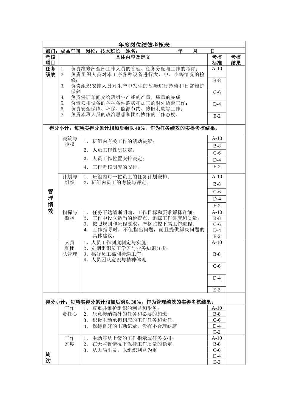 技术班长年度岗位绩效考核表_第1页