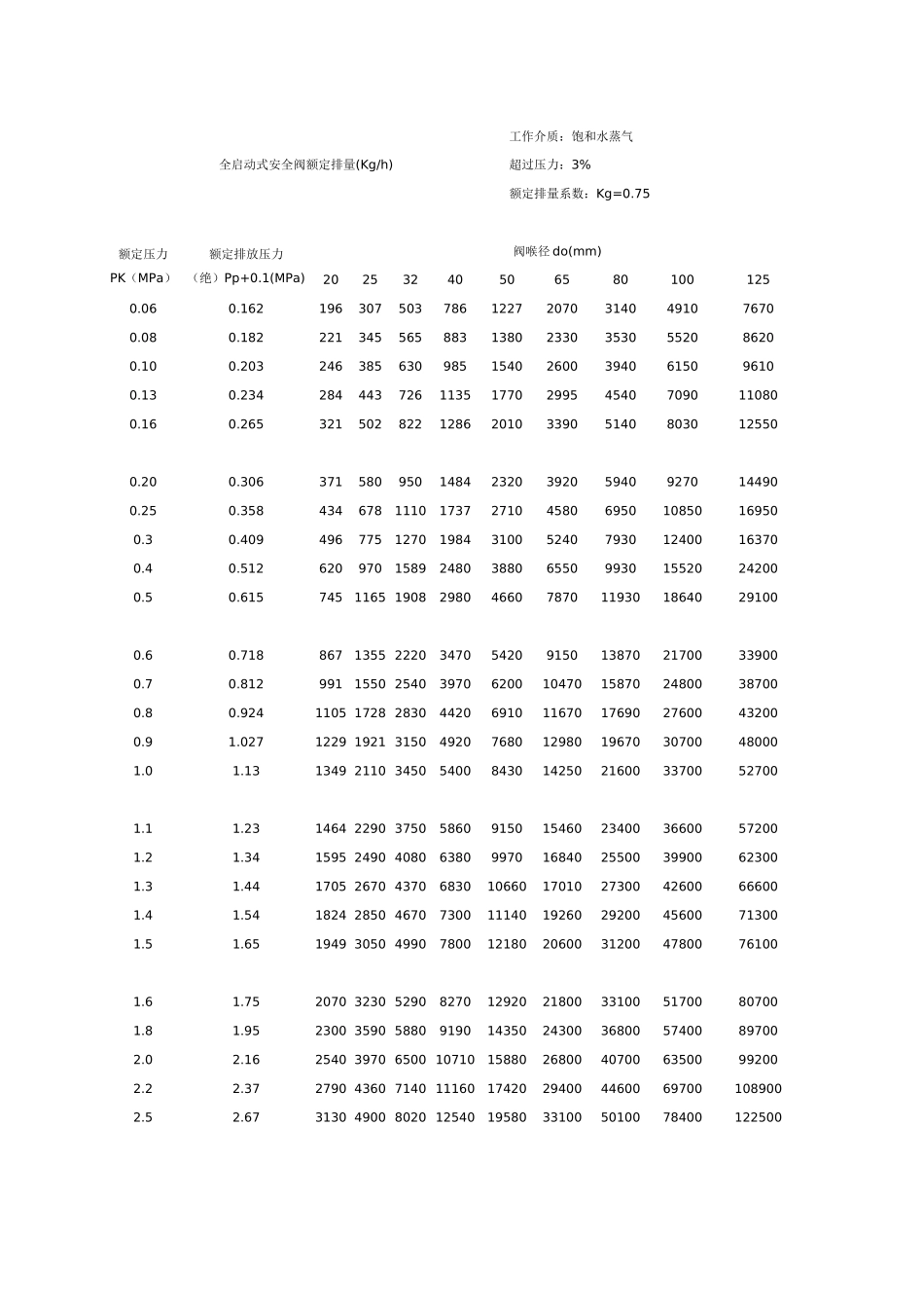 全启动式安全阀额定量(Kgh)_第1页