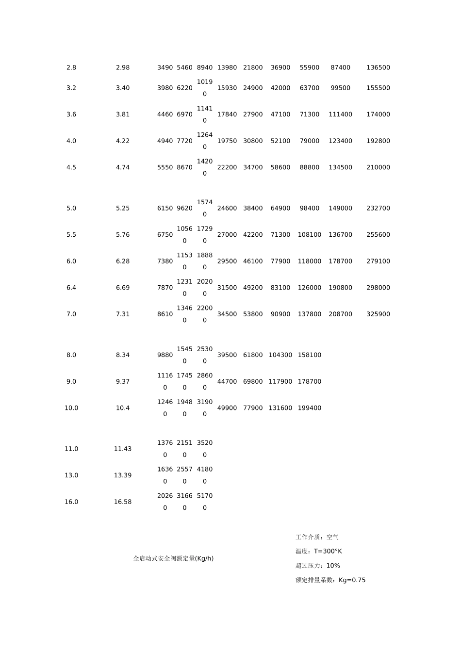 全启动式安全阀额定量(Kgh)_第2页