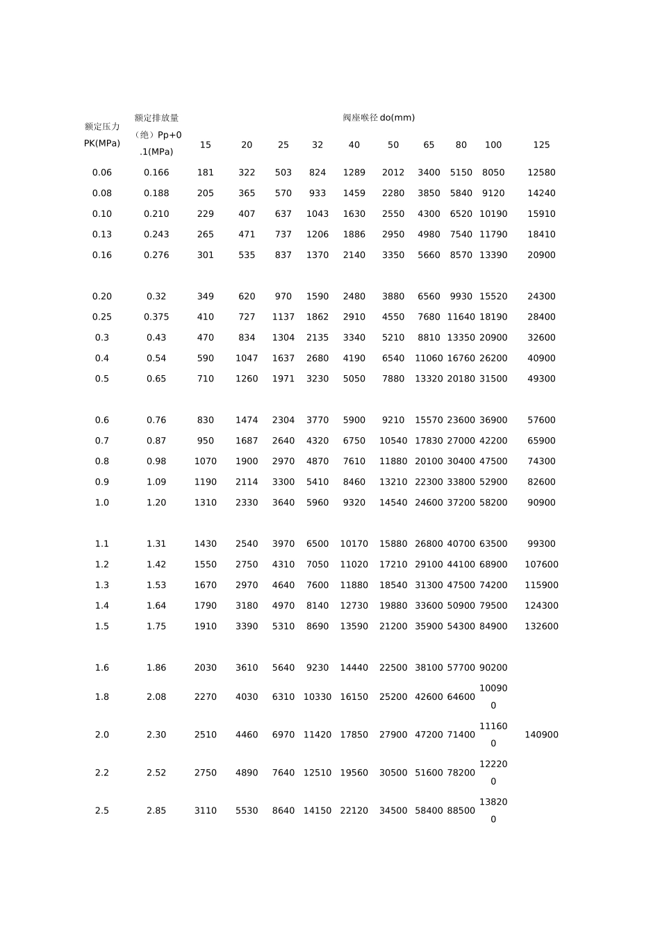 全启动式安全阀额定量(Kgh)_第3页