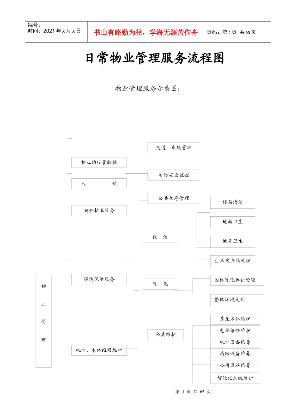 日常物业管理服务流程图_第1页