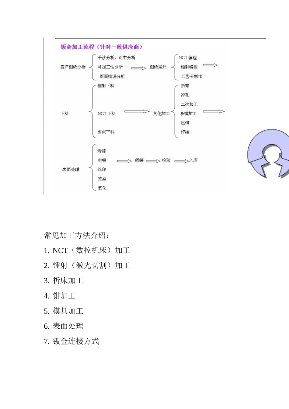 钣金加工工艺_第3页