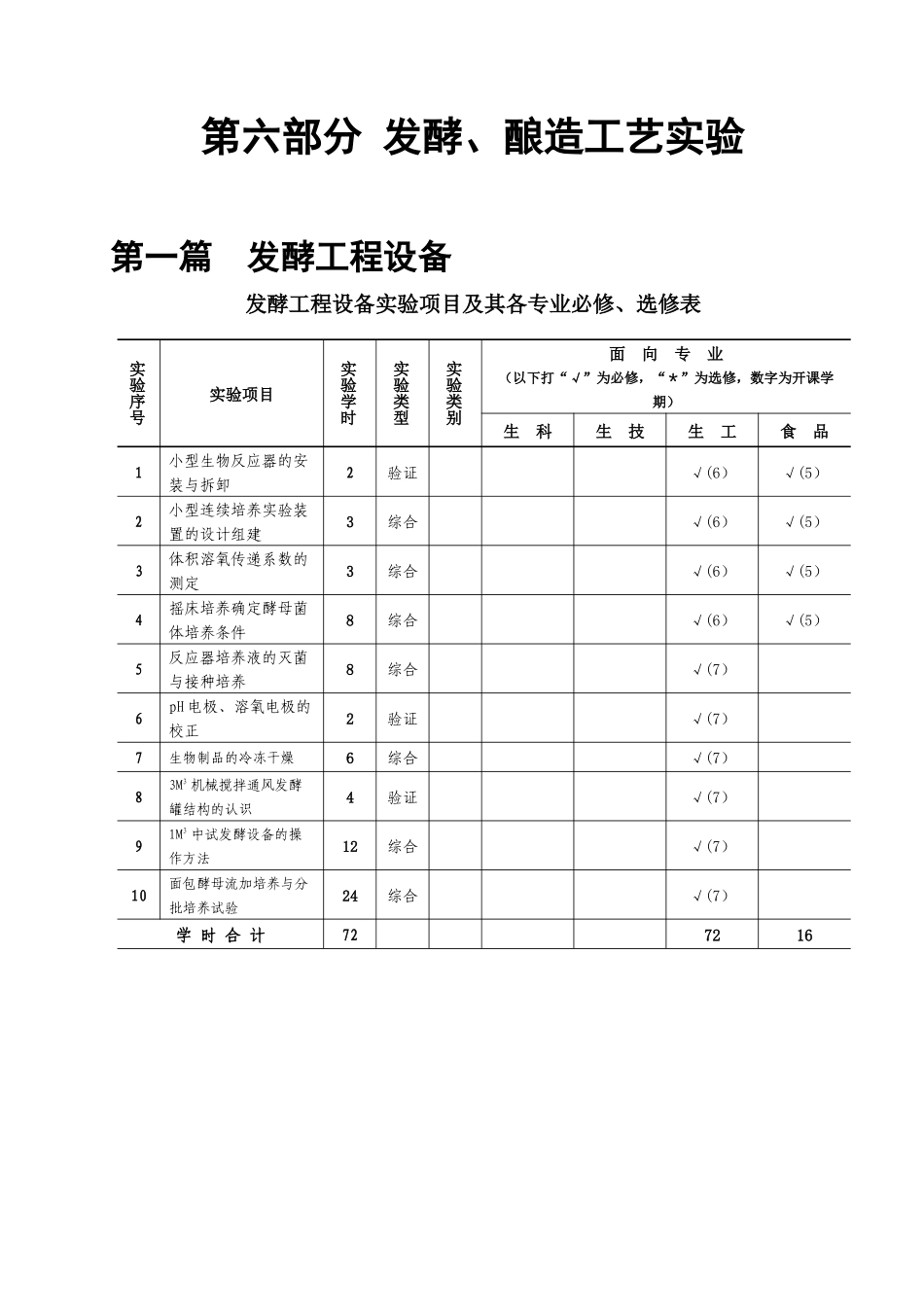 发酵、酿造工艺实验讲义_第1页