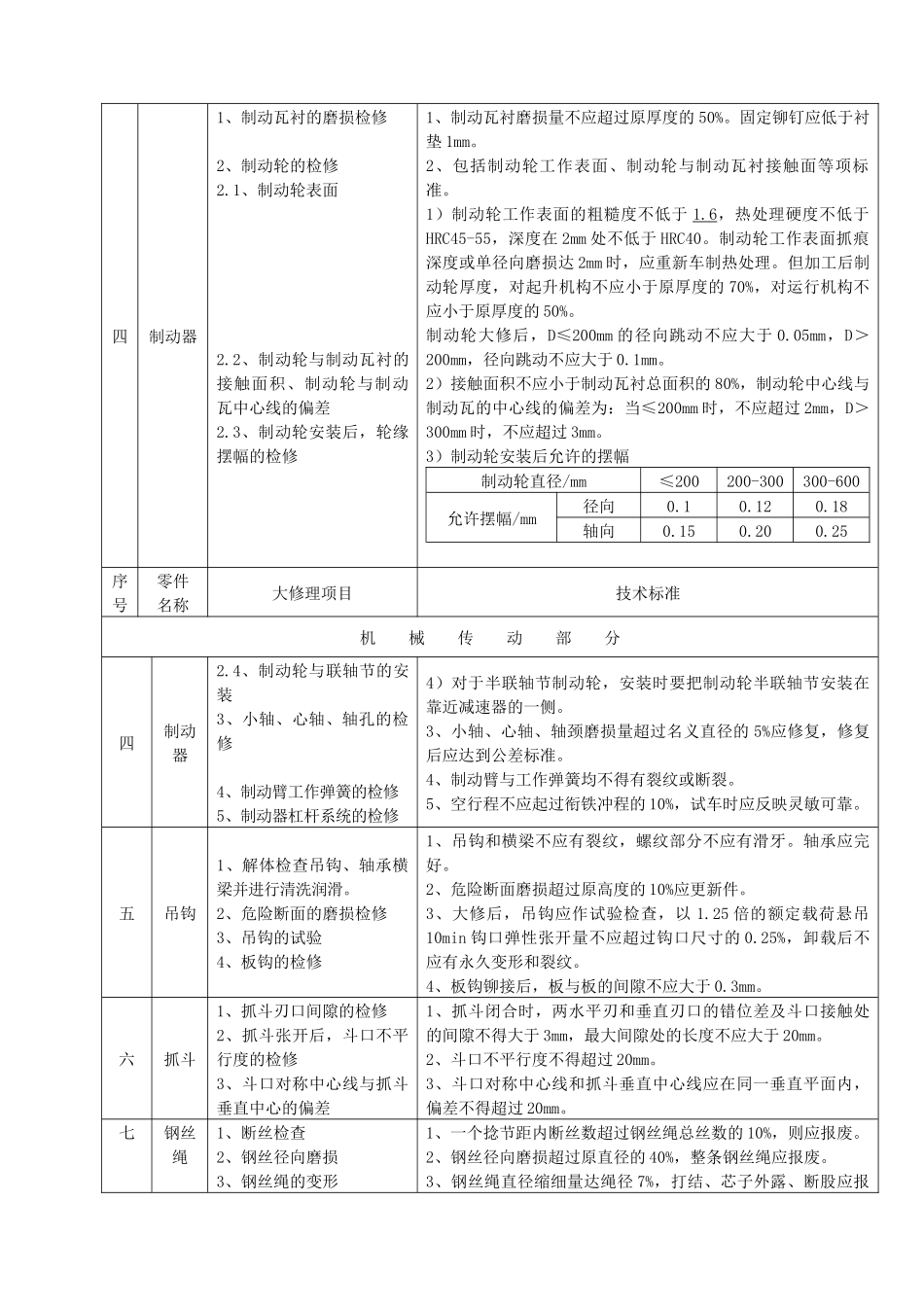 门式起重机大修理项目技术标准_第3页