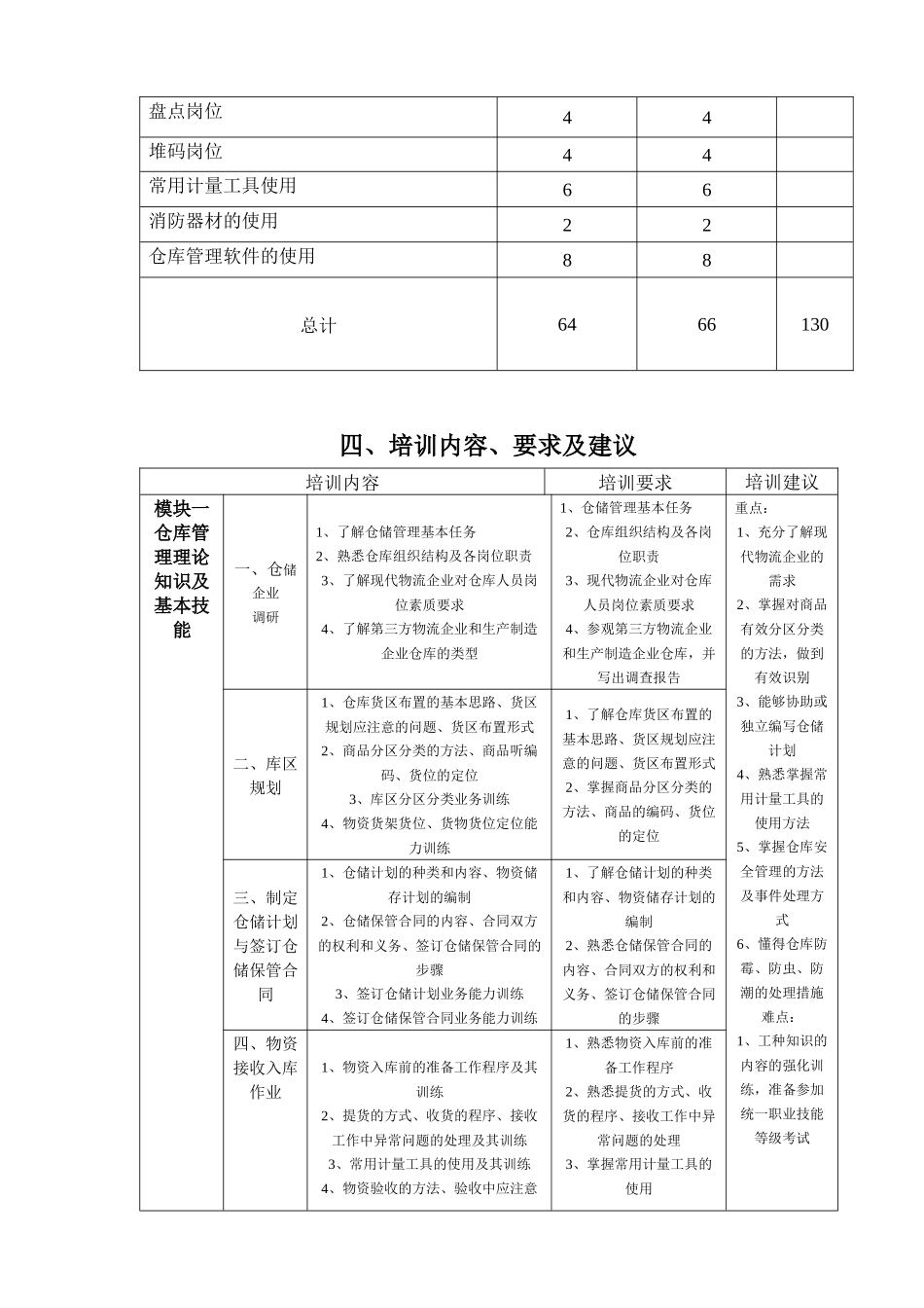 仓库管理员基本技能培训大纲_第3页