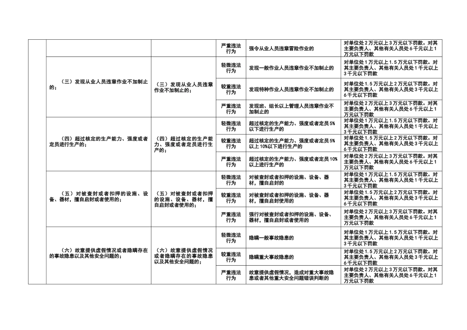 安全生产违法行为行政处罚办法裁量标准_第2页