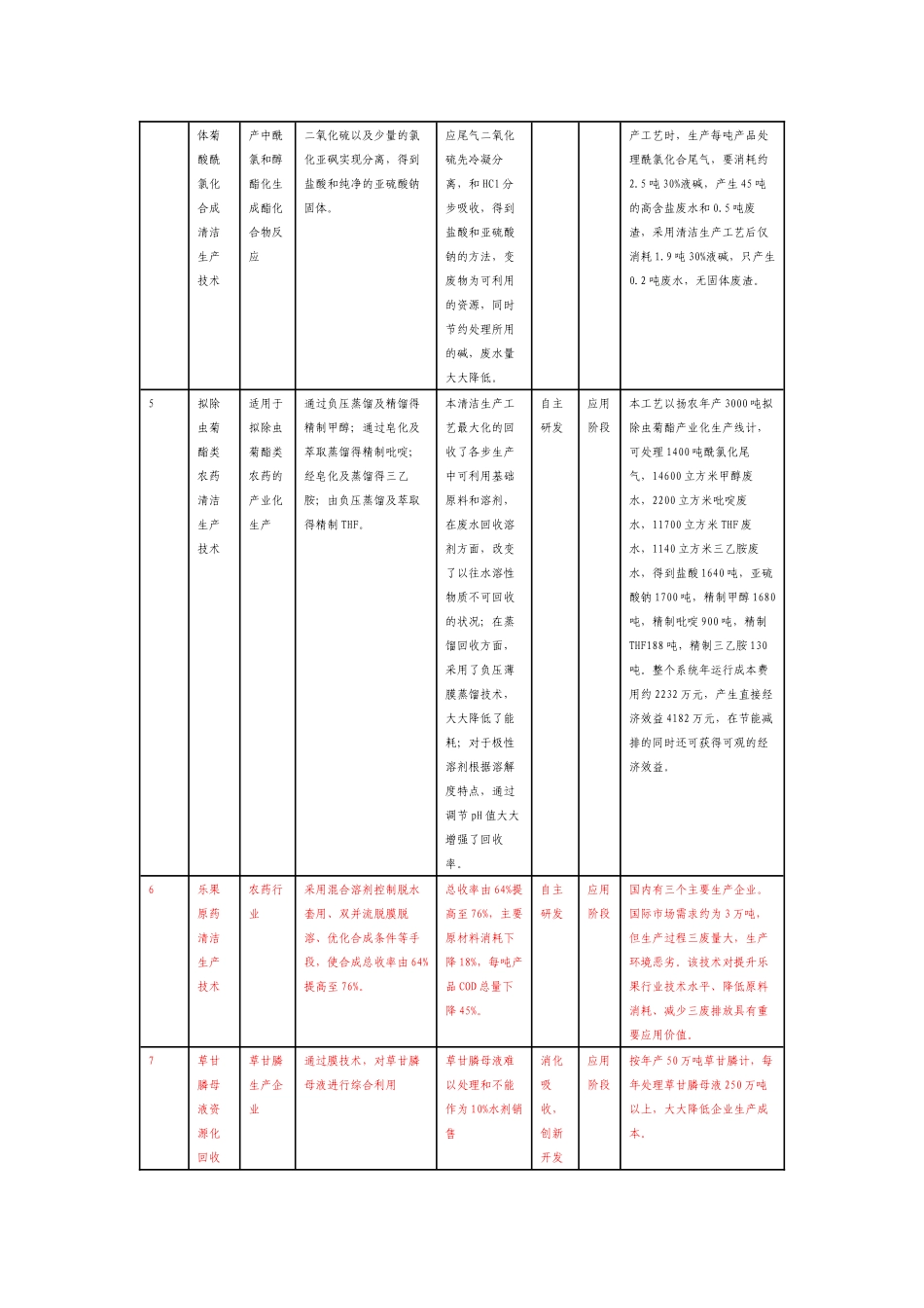 《农药行业清洁生产技术推行方案》-二、应用示范技术_第2页