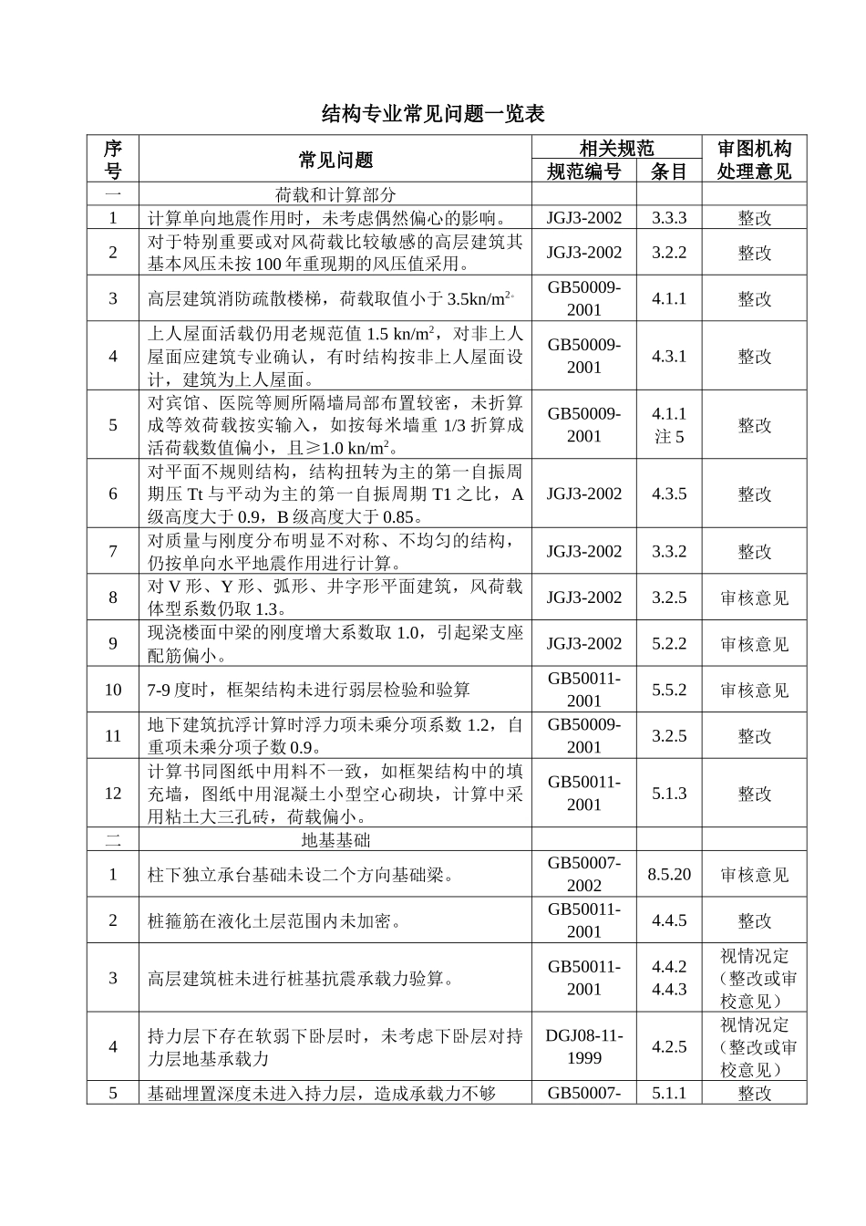施工图审查常见问题(XX专业)-122_第1页