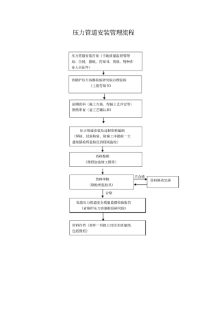 压力管道安装管理流程图