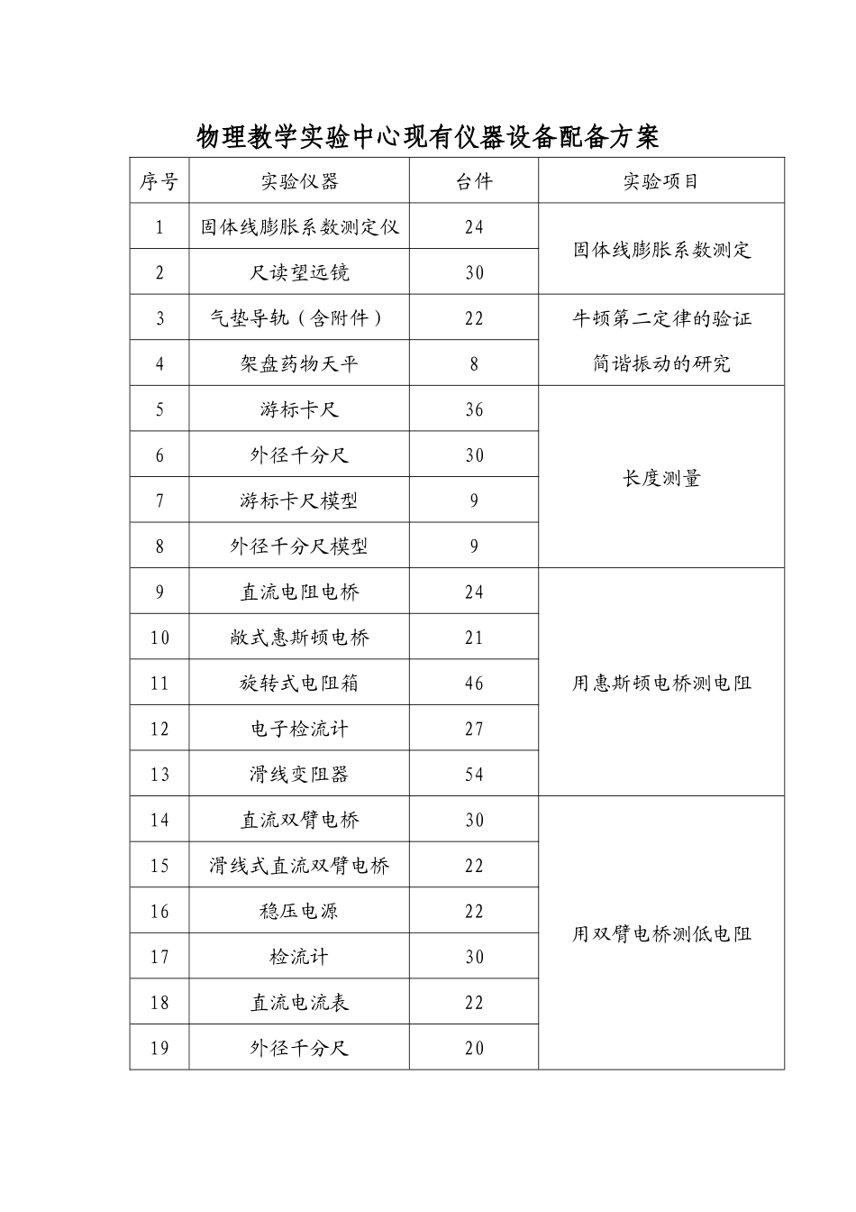 物理教学实验中心现有仪器设备配备方案_第1页