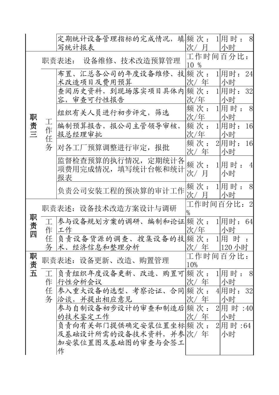 设备管理岗岗位说明书_第2页
