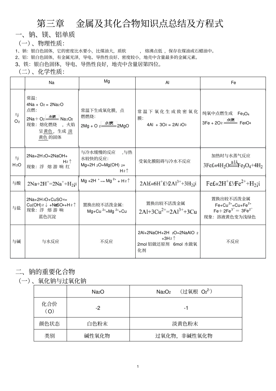 (完整word版)金属及其化合物知识点总结及方程式_第1页