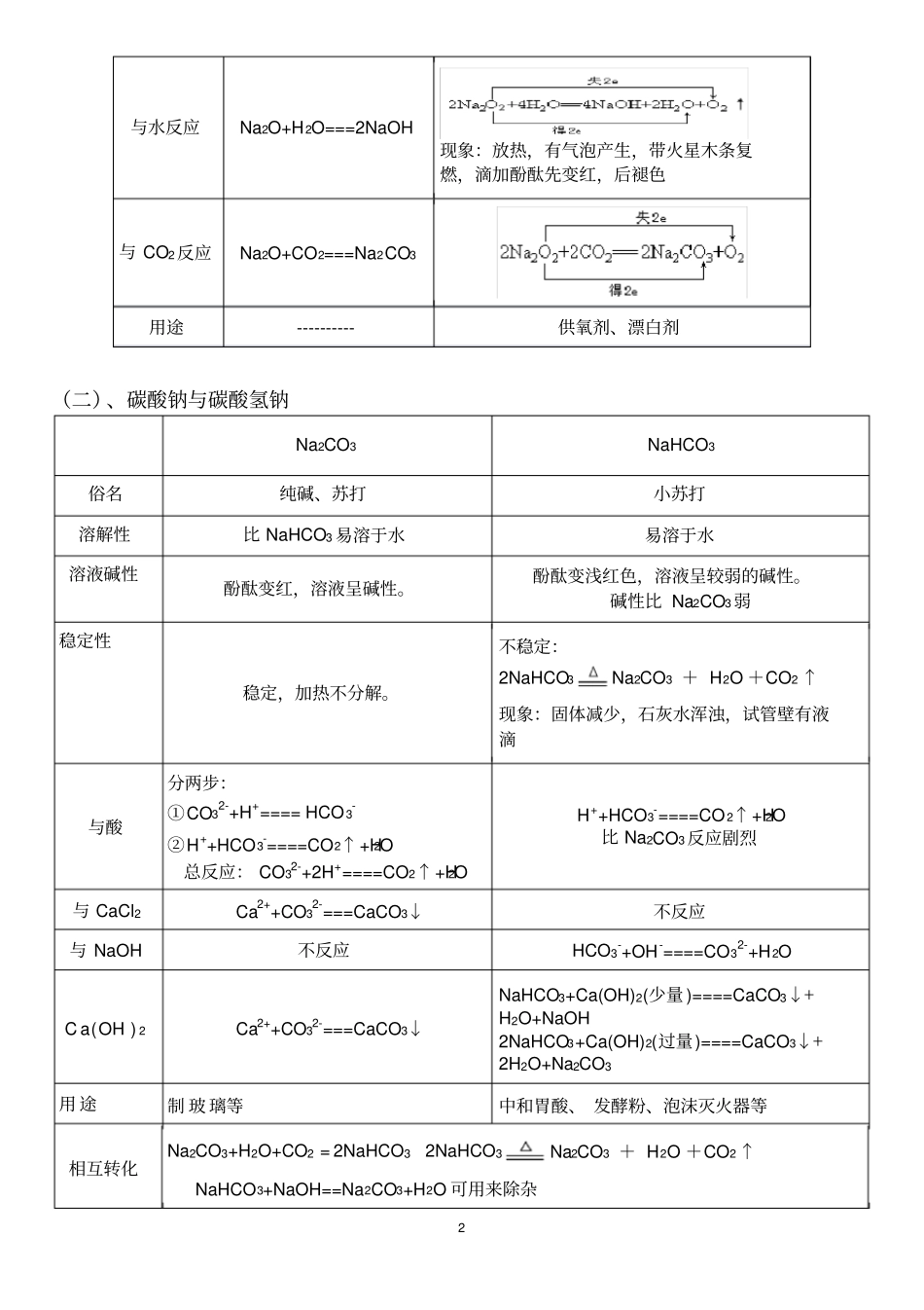 (完整word版)金属及其化合物知识点总结及方程式_第2页